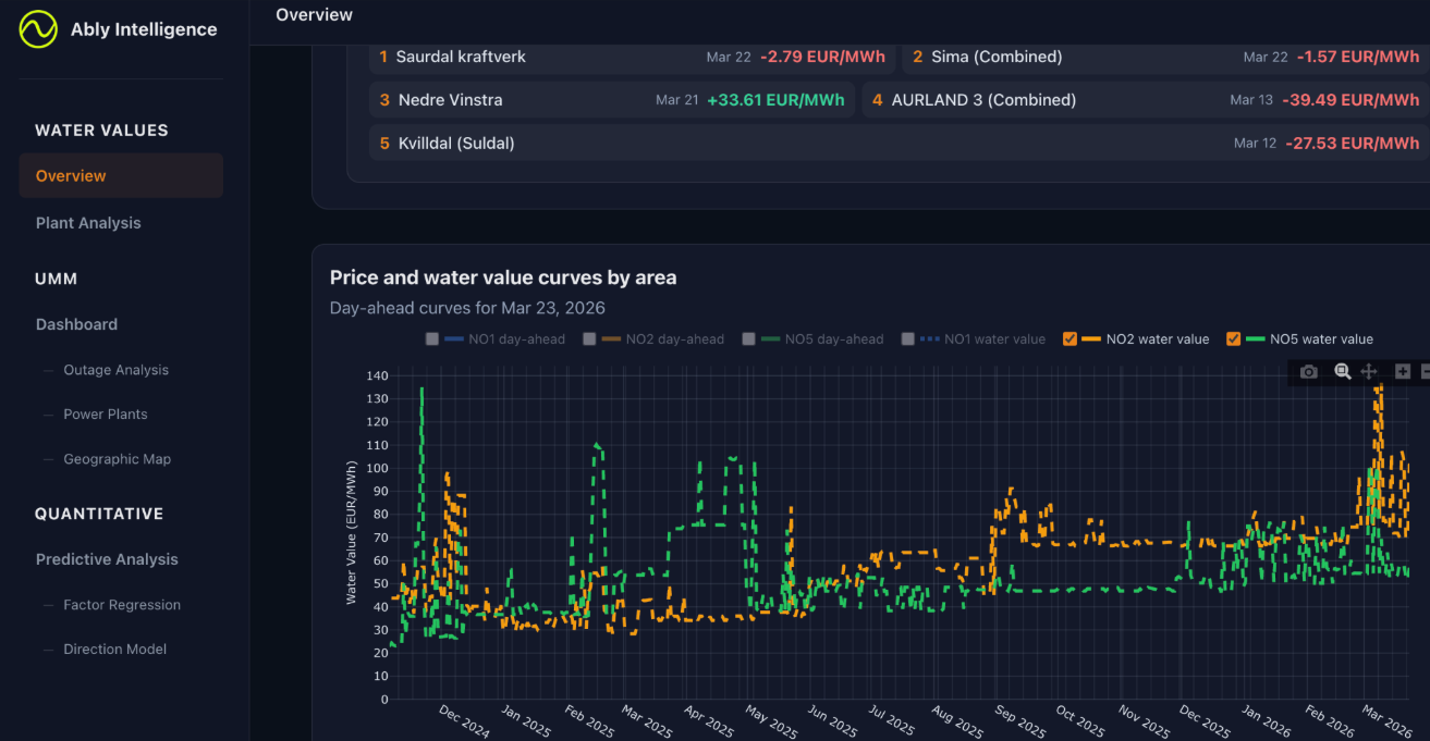Ably Intelligence — Water Values platform